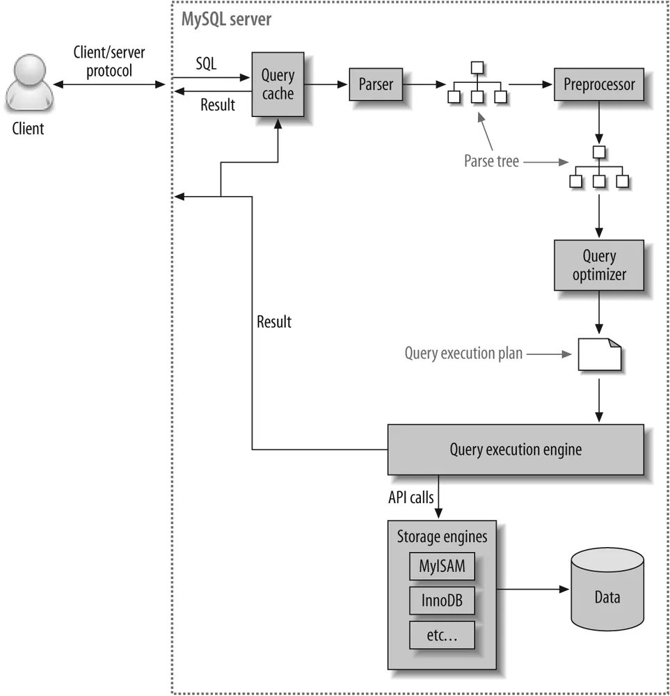 SQL 执行阶段